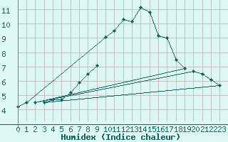 Courbe de l'humidex pour Lake Vyrnwy