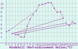 Courbe du refroidissement olien pour Zamosc