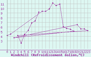 Courbe du refroidissement olien pour Andermatt
