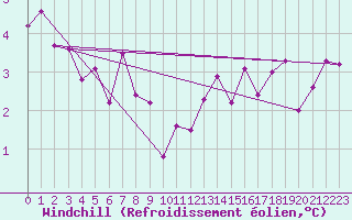 Courbe du refroidissement olien pour Saint-Brevin (44)