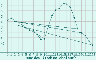Courbe de l'humidex pour Trelly (50)