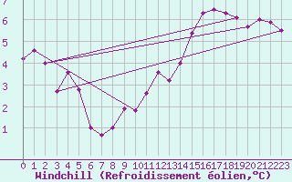 Courbe du refroidissement olien pour Leconfield