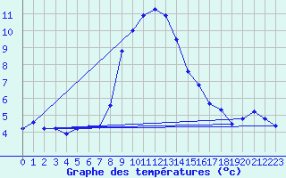 Courbe de tempratures pour Simplon-Dorf