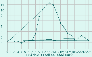 Courbe de l'humidex pour Simplon-Dorf