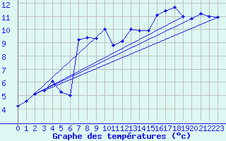 Courbe de tempratures pour Pointe de Chassiron (17)