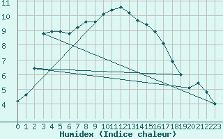 Courbe de l'humidex pour Mouilleron-le-Captif (85)