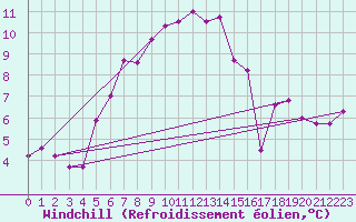 Courbe du refroidissement olien pour Arosa