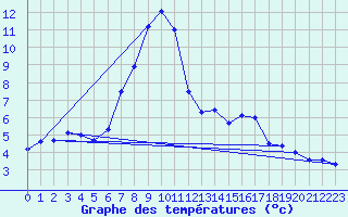 Courbe de tempratures pour Disentis