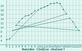 Courbe de l'humidex pour Porkalompolo