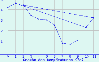 Courbe de tempratures pour La Molina