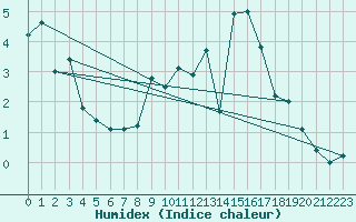 Courbe de l'humidex pour Portglenone