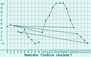 Courbe de l'humidex pour Pertuis - Le Farigoulier (84)