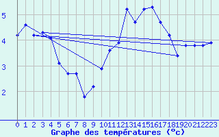 Courbe de tempratures pour Bridel (Lu)