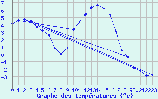 Courbe de tempratures pour Rostherne No 2