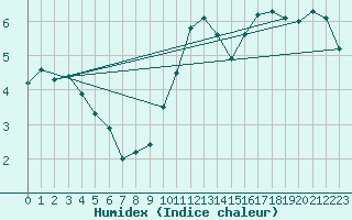 Courbe de l'humidex pour Angers-Marc (49)