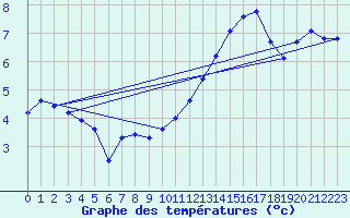 Courbe de tempratures pour Courcouronnes (91)