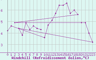 Courbe du refroidissement olien pour Sarzeau (56)
