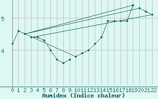 Courbe de l'humidex pour Buzenol (Be)