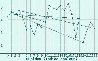 Courbe de l'humidex pour Hohrod (68)