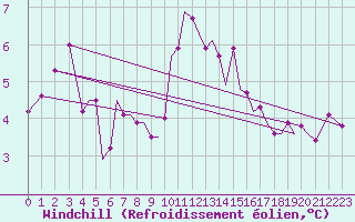 Courbe du refroidissement olien pour Guernesey (UK)