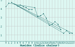 Courbe de l'humidex pour Cambrai / Epinoy (62)