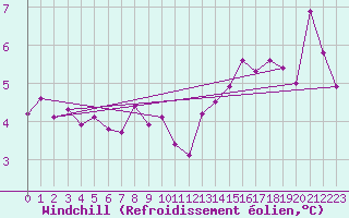 Courbe du refroidissement olien pour Wels / Schleissheim