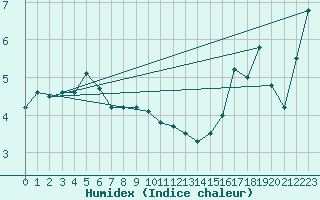 Courbe de l'humidex pour Mount Ginini
