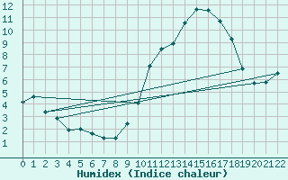 Courbe de l'humidex pour Villarzel (Sw)