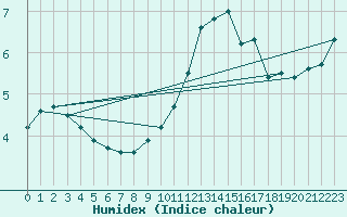 Courbe de l'humidex pour Saint-Sgal (29)