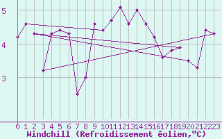Courbe du refroidissement olien pour Porquerolles (83)