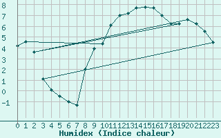 Courbe de l'humidex pour Muehlacker