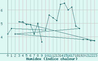 Courbe de l'humidex pour West Freugh