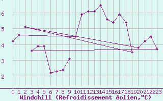Courbe du refroidissement olien pour Recoubeau (26)