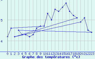Courbe de tempratures pour Nidingen
