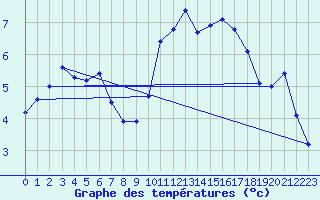 Courbe de tempratures pour Ploermel (56)