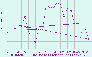 Courbe du refroidissement olien pour Landivisiau (29)