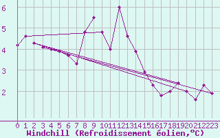 Courbe du refroidissement olien pour Gladhammar