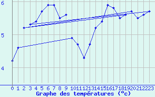 Courbe de tempratures pour Markstein Crtes (68)