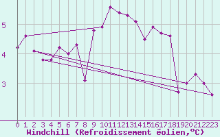 Courbe du refroidissement olien pour Thoiras (30)