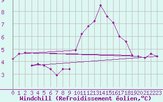 Courbe du refroidissement olien pour Luechow