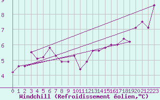 Courbe du refroidissement olien pour Gurteen