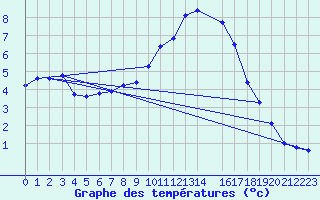 Courbe de tempratures pour Vaduz