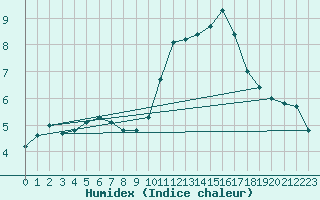 Courbe de l'humidex pour Bures-sur-Yvette (91)