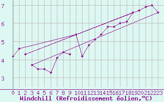 Courbe du refroidissement olien pour Resko