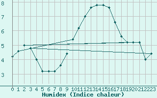 Courbe de l'humidex pour Torino / Bric Della Croce