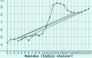 Courbe de l'humidex pour Trgueux (22)