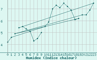 Courbe de l'humidex pour Bruxelles (Be)