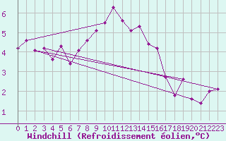 Courbe du refroidissement olien pour Viitasaari