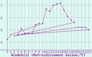 Courbe du refroidissement olien pour Pointe du Raz (29)