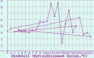 Courbe du refroidissement olien pour Ploumanac
